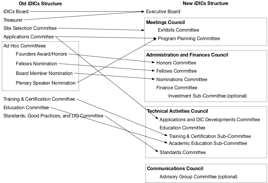 Mapping from Old Organization Structure to New One